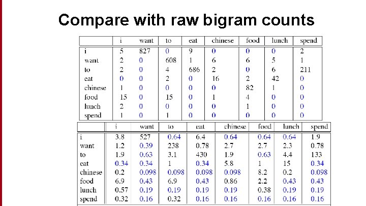 Compare with raw bigram counts 