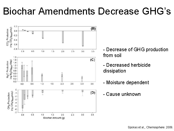 Biochar Amendments Decrease GHG’s - Decrease of GHG production from soil - Decreased herbicide
