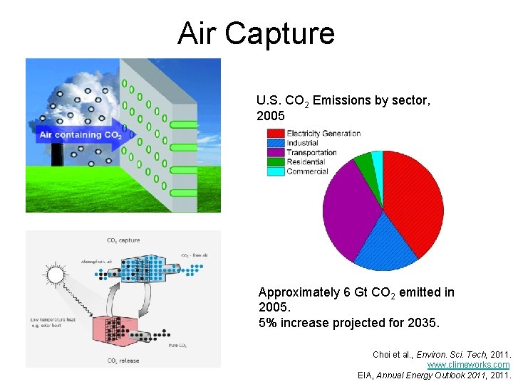 Air Capture U. S. CO 2 Emissions by sector, 2005 Approximately 6 Gt CO