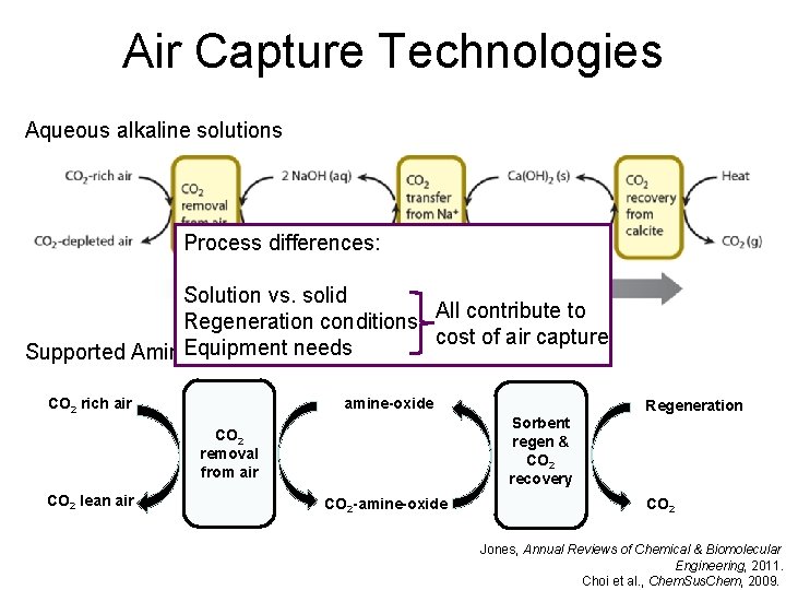 Air Capture Technologies Aqueous alkaline solutions Process differences: Solution vs. solid Regeneration conditions All