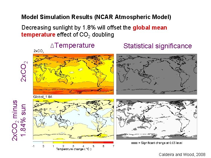 Model Simulation Results (NCAR Atmospheric Model) Decreasing sunlight by 1. 8% will offset the