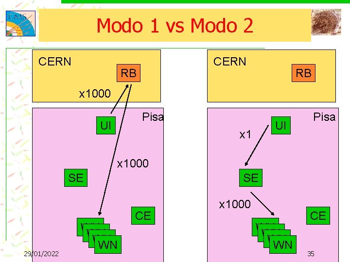 Modo 1 vs Modo 2 CERN RB RB x 1000 Pisa UI UI x
