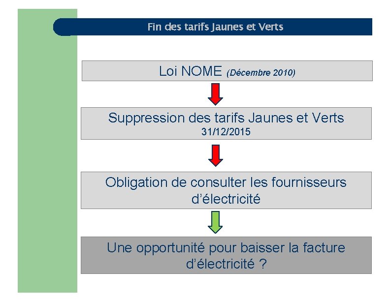 Fin des tarifs Jaunes et Verts Loi NOME (Décembre 2010) Suppression des tarifs Jaunes