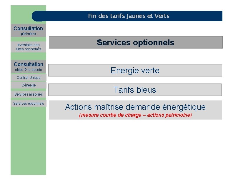 Fin des tarifs Jaunes et Verts Consultation périmètre Inventaire des Sites concernés Consultation objet