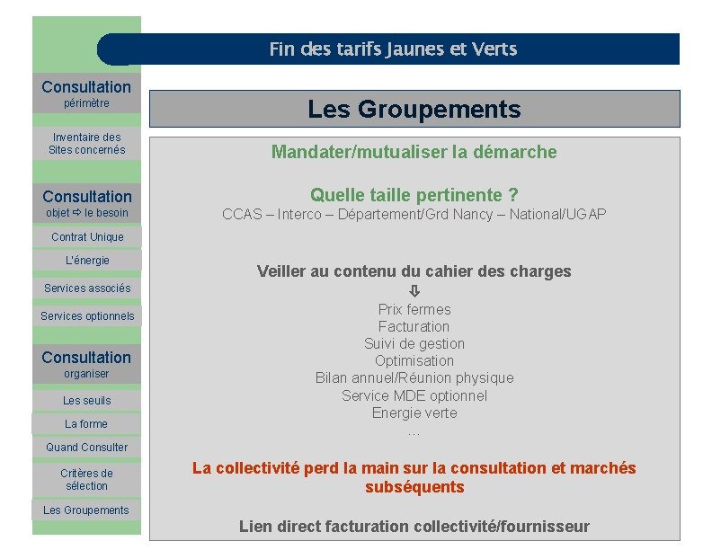 Fin des tarifs Jaunes et Verts Consultation périmètre Inventaire des Sites concernés Les Groupements