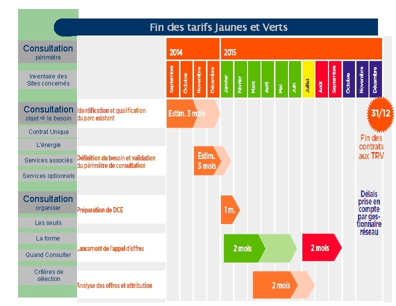 Fin des tarifs Jaunes et Verts Consultation périmètre Inventaire des Sites concernés Consultation objet