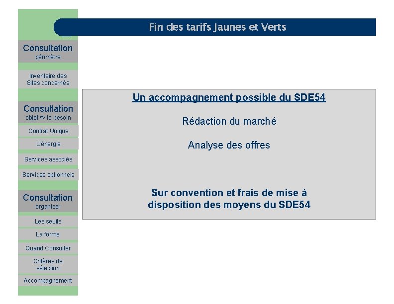 Fin des tarifs Jaunes et Verts Consultation périmètre Inventaire des Sites concernés Un accompagnement