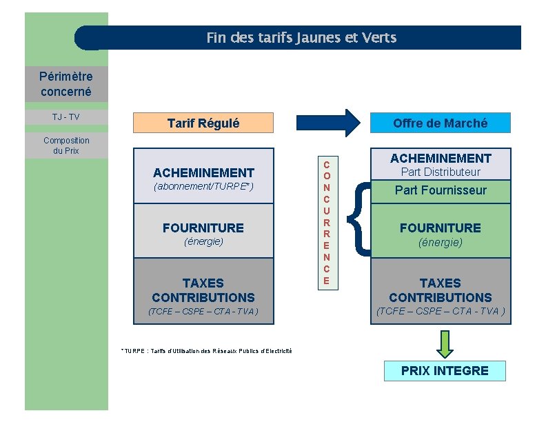 Fin des tarifs Jaunes et Verts Périmètre concerné TJ - TV Tarif Régulé Offre