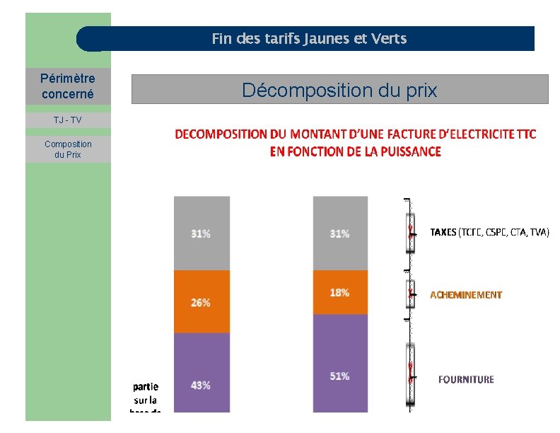 Fin des tarifs Jaunes et Verts Périmètre concerné TJ - TV Composition du Prix