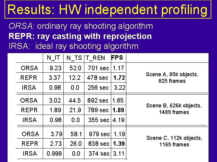 Results: HW independent profiling ORSA: ordinary ray shooting algorithm REPR: ray casting with reprojection