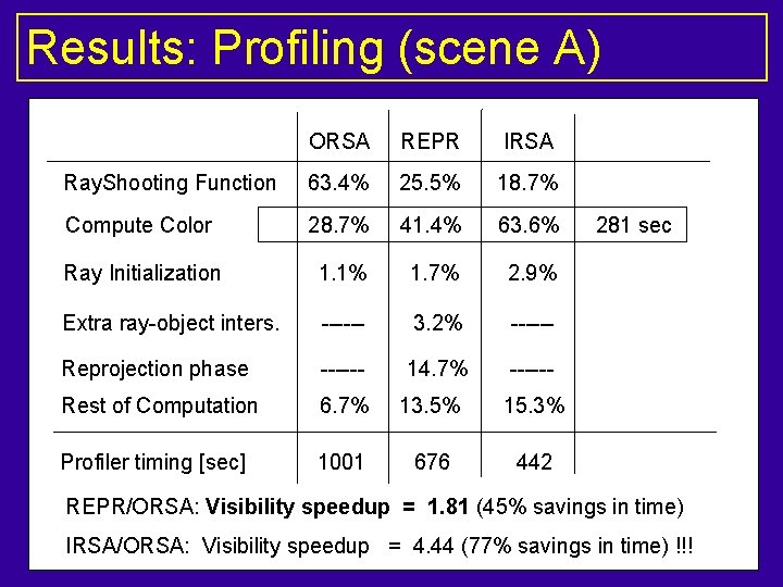 Results: Profiling (scene A) ORSA REPR IRSA Ray. Shooting Function 63. 4% 25. 5%