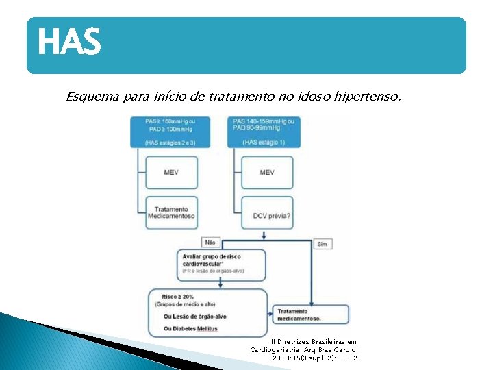 HAS Esquema para início de tratamento no idoso hipertenso. II Diretrizes Brasileiras em Cardiogeriatria.