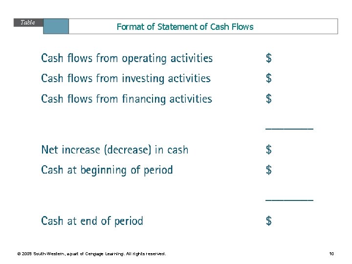 Table 11. 4 Format of Statement of Cash Flows © 2009 South-Western, a part