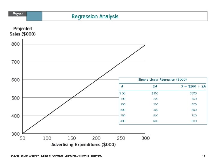 Figure 11. 1 Regression Analysis © 2009 South-Western, a part of Cengage Learning. All