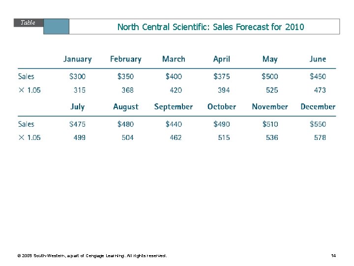 Table 11. 5 North Central Scientific: Sales Forecast for 2010 © 2009 South-Western, a