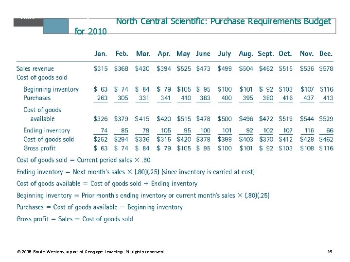 Table 11. 6 for 2010 North Central Scientific: Purchase Requirements Budget © 2009 South-Western,