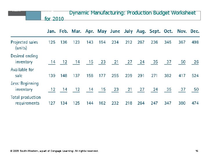 Table 11. 7 for 2010 Dynamic Manufacturing: Production Budget Worksheet © 2009 South-Western, a