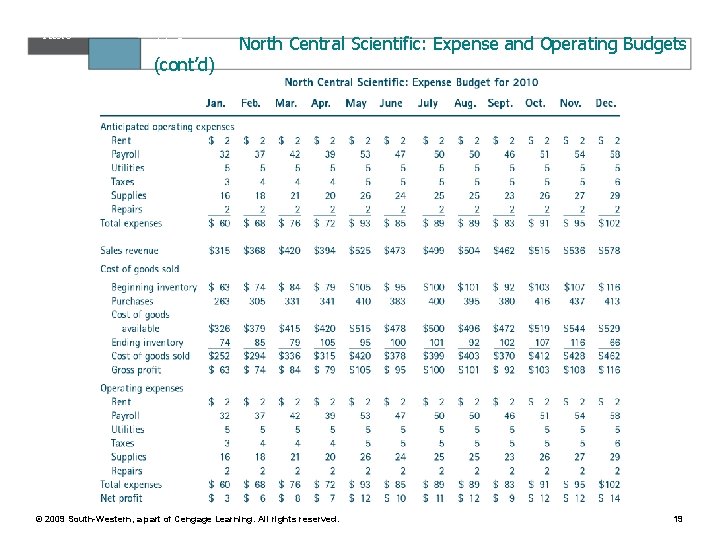 Table 11. 8 (cont’d) North Central Scientific: Expense and Operating Budgets © 2009 South-Western,