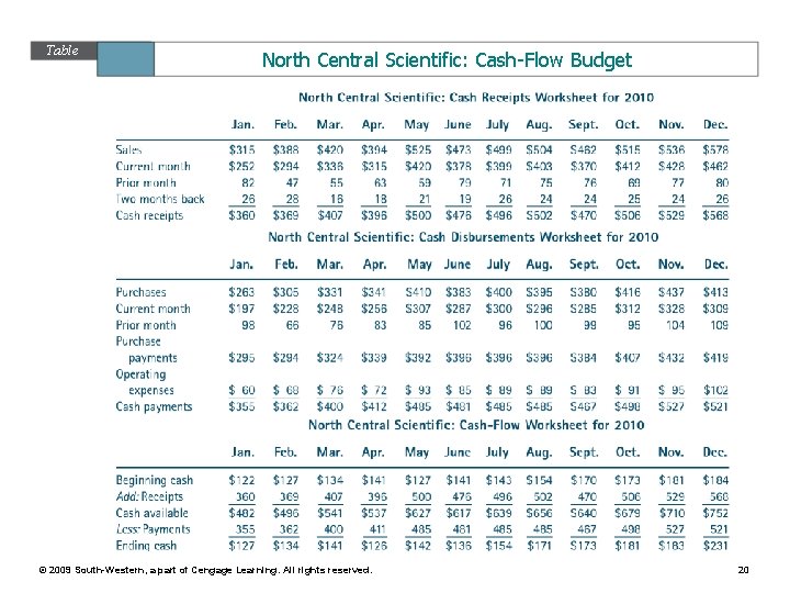 Table 11. 9 North Central Scientific: Cash-Flow Budget © 2009 South-Western, a part of