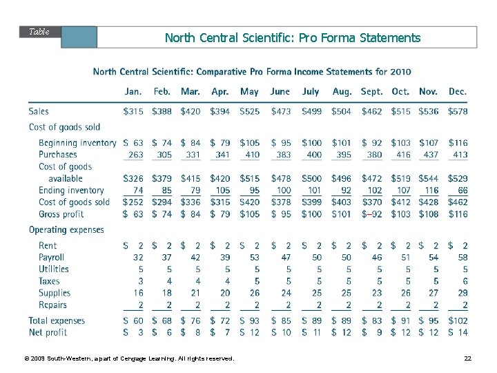 Table 11. 10 North Central Scientific: Pro Forma Statements © 2009 South-Western, a part