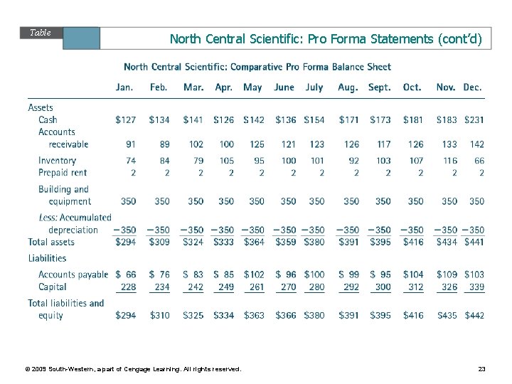 Table 11. 10 North Central Scientific: Pro Forma Statements (cont’d) © 2009 South-Western, a