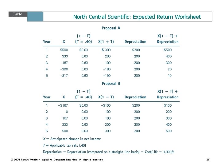 Table 11. 11 North Central Scientific: Expected Return Worksheet © 2009 South-Western, a part