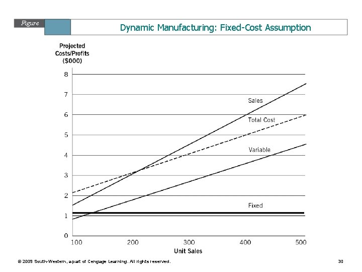 Figure 11. 2 Dynamic Manufacturing: Fixed-Cost Assumption © 2009 South-Western, a part of Cengage