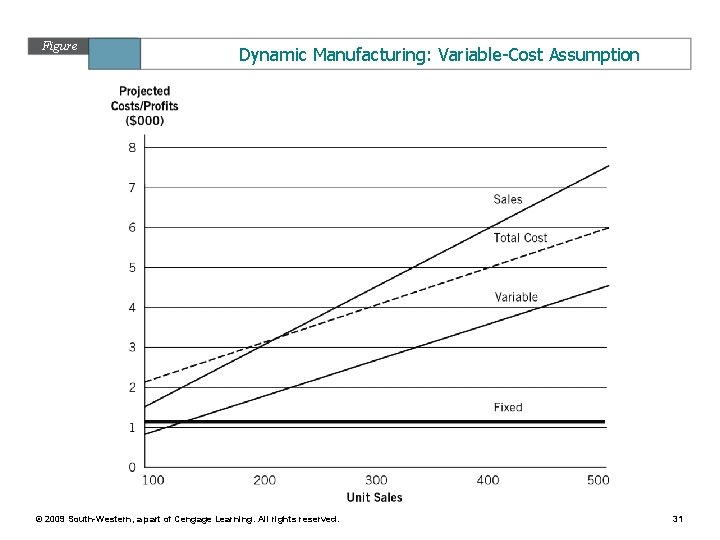 Figure 11. 3 Dynamic Manufacturing: Variable-Cost Assumption © 2009 South-Western, a part of Cengage