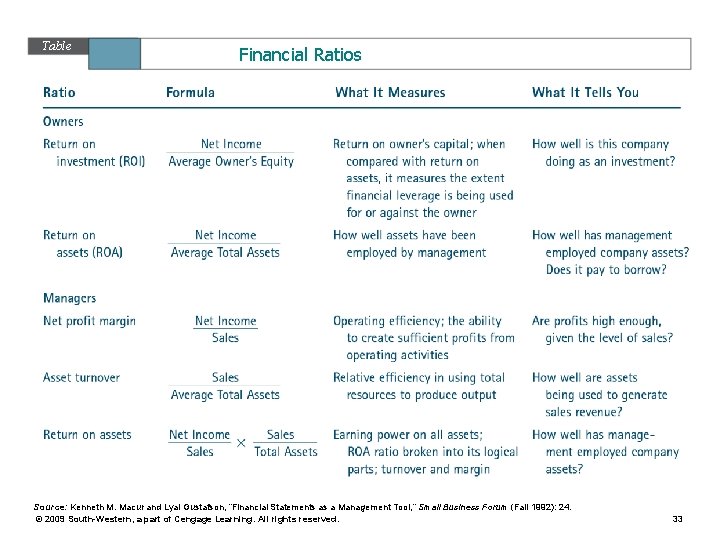 Table 11. 12 Financial Ratios Source: Kenneth M. Macur and Lyal Gustafson, “Financial Statements