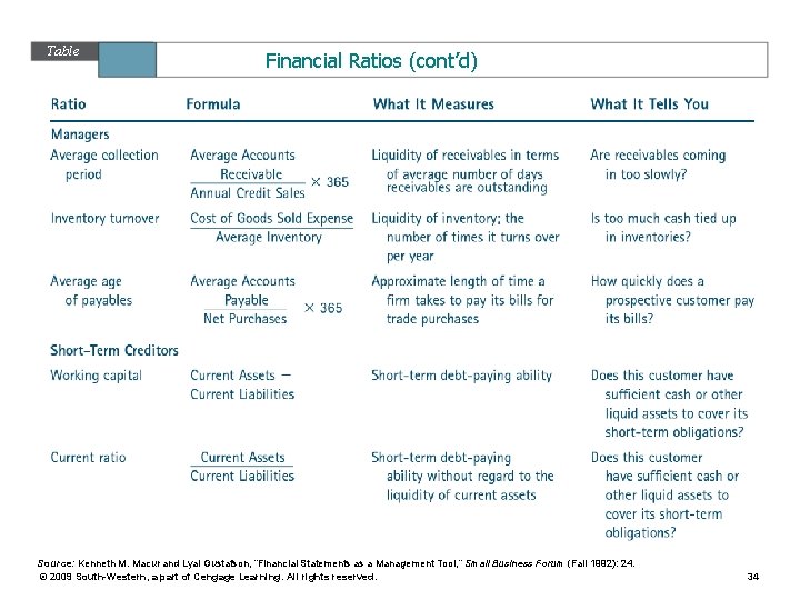 Table 11. 12 Financial Ratios (cont’d) Source: Kenneth M. Macur and Lyal Gustafson, “Financial