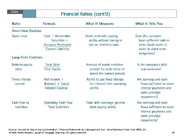 Table 11. 12 Financial Ratios (cont’d) Source: Kenneth M. Macur and Lyal Gustafson, “Financial