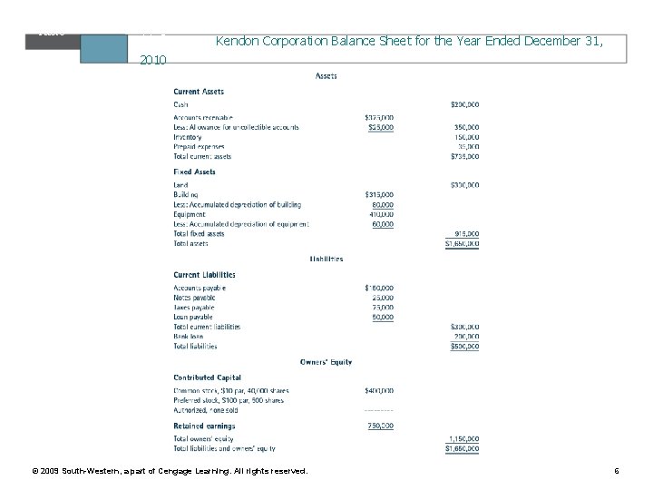 Table 11. 2 Kendon Corporation Balance Sheet for the Year Ended December 31, 2010