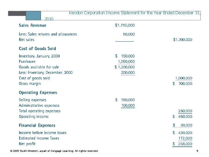 Table 11. 3 Kendon Corporation Income Statement for the Year Ended December 31, 2010