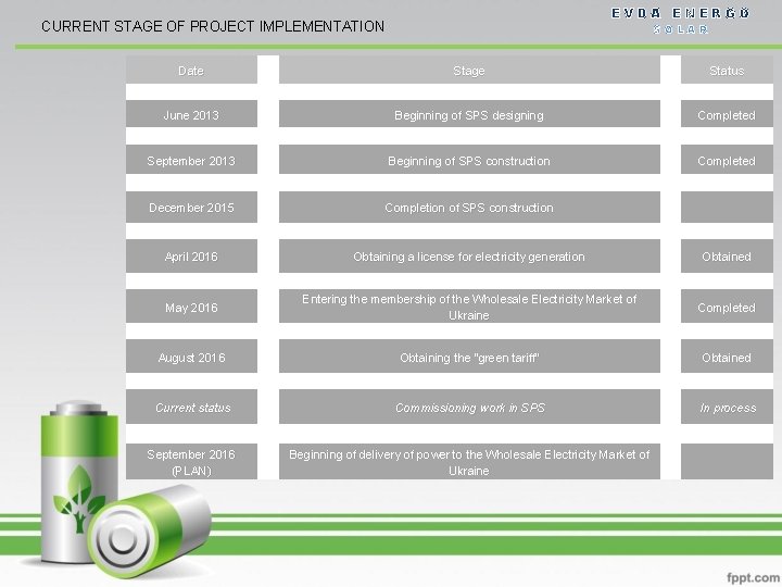 EVDA ENERGO CURRENT STAGE OF PROJECT IMPLEMENTATION SOLAR Date Stage Status June 2013 Beginning