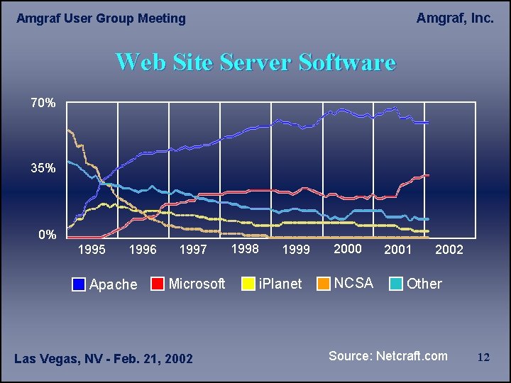 Amgraf, Inc. Amgraf User Group Meeting Web Site Server Software 70% 35% 0% 1995