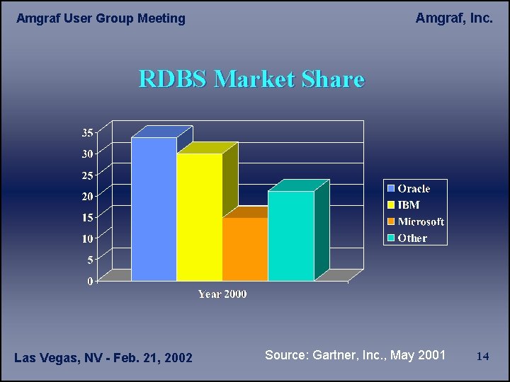 Amgraf, Inc. Amgraf User Group Meeting RDBS Market Share Las Vegas, NV - Feb.