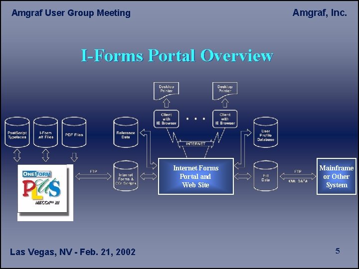 Amgraf, Inc. Amgraf User Group Meeting I-Forms Portal Overview Internet Forms Portal and Web