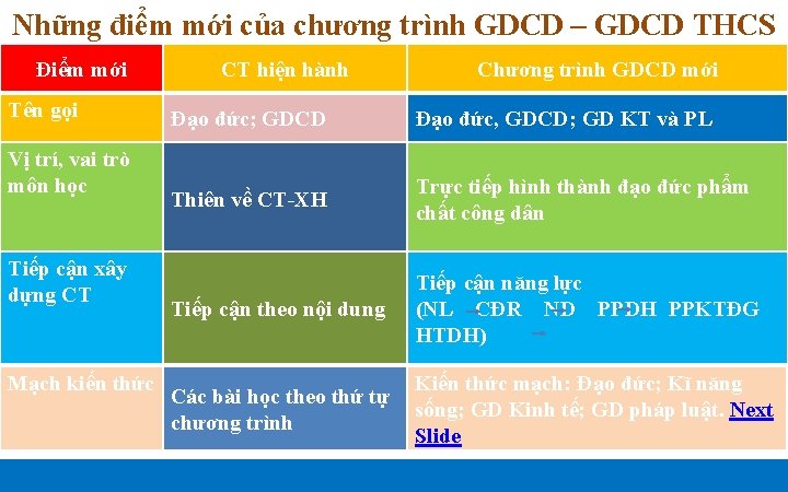 Những điểm mới của chương trình GDCD – GDCD THCS Điểm mới Tên gọi