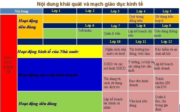 Nội dung khái quát và mạch giáo dục kinh tế Nội dung Lớp 1