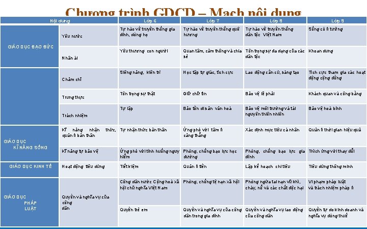 Chương trình GDCD – Mạch nội dung Nội dung Lớp 6 Yêu nước GIÁO