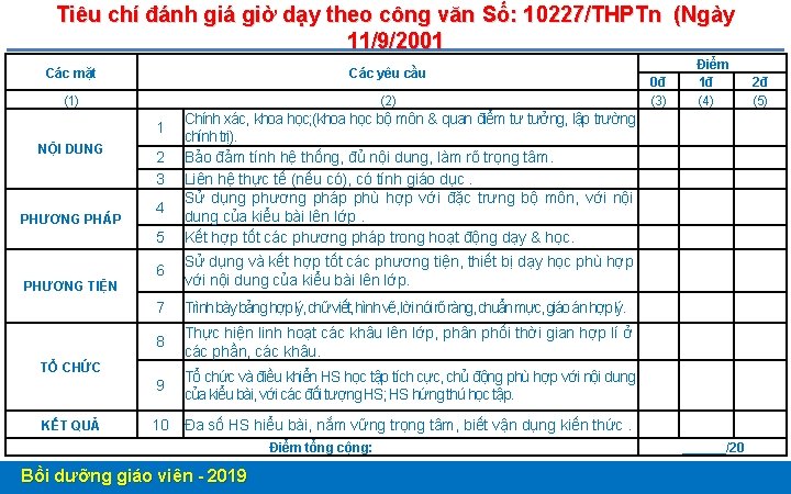 Tiêu chí đánh giá giờ dạy theo công văn Số: 10227/THPTn (Ngày 11/9/2001 Các