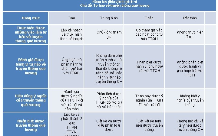 Năng lực điều chỉnh hành vi Chủ đề: Tự hào về truyền thống quê