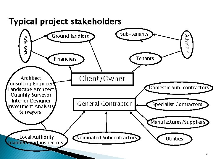 Typical project stakeholders Sub-tenants Tenants Financiers Architect Consulting Engineers Landscape Architect Quantity Surveyor Interior