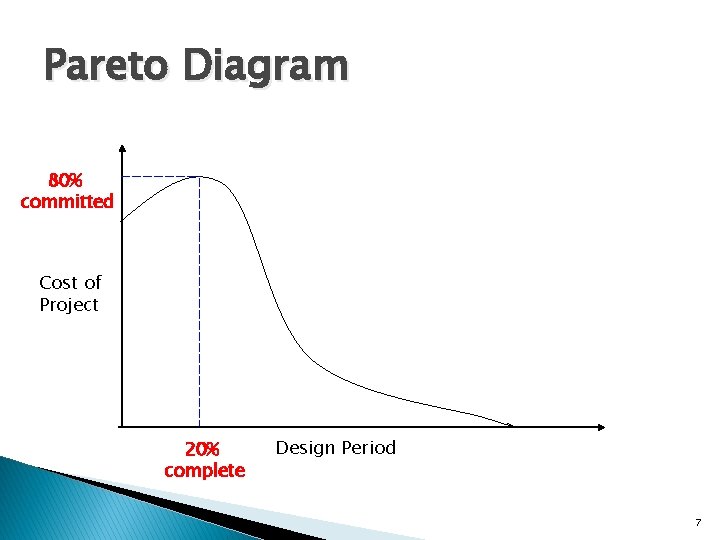 Pareto Diagram 80% committed Cost of Project 20% complete Design Period 7 