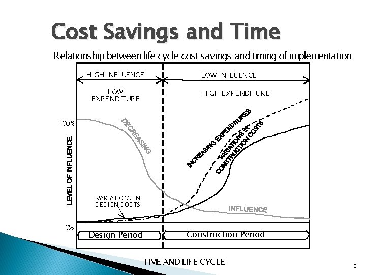 Cost Savings and Time Relationship between life cycle cost savings and timing of implementation