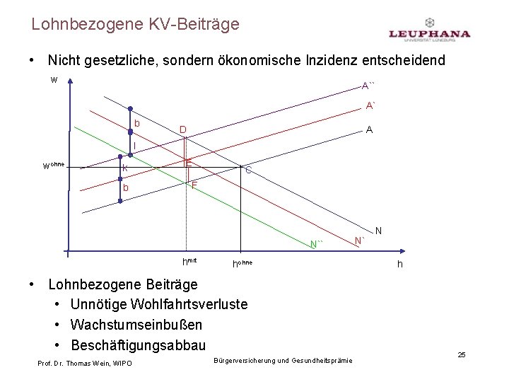 Lohnbezogene KV-Beiträge • Nicht gesetzliche, sondern ökonomische Inzidenz entscheidend w A`` A` b D