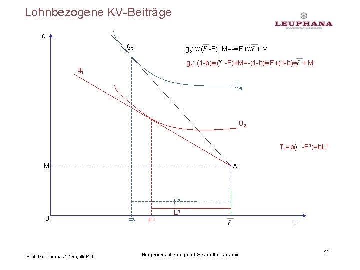 Lohnbezogene KV-Beiträge c g 0 go: w( -F)+M=-w. F+w + M g 1: (1 Lohnbezogene KV-Beiträge c g 0 go: w( -F)+M=-w. F+w + M g 1: (1