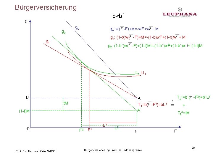 Bürgerversicherung b>b´ c g 2 g 0 go: w( -F)+M=-w. F+w + M g