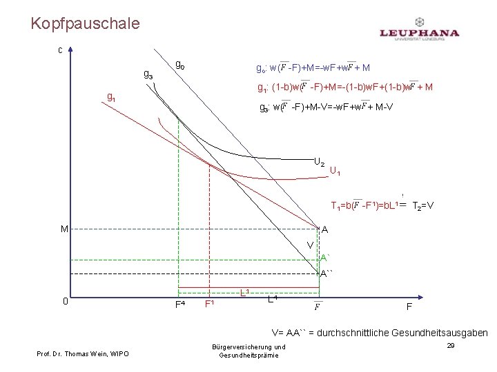 Kopfpauschale c g 3 g 0 go: w( -F)+M=-w. F+w + M g 1: