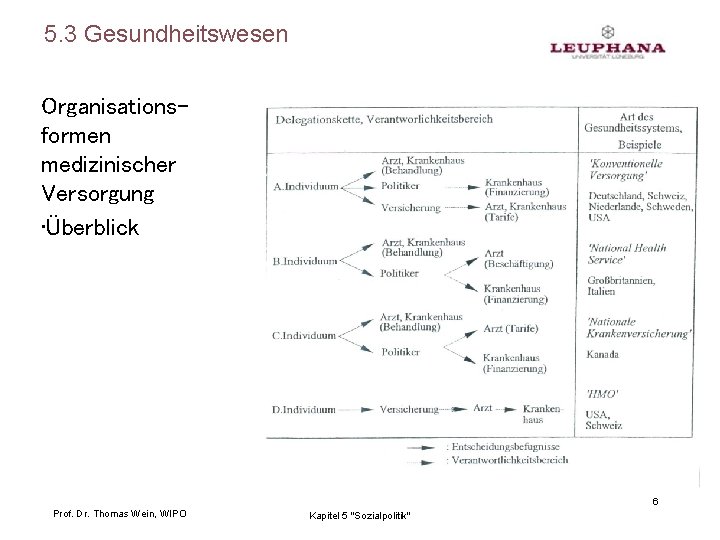 5. 3 Gesundheitswesen Organisationsformen medizinischer Versorgung • Überblick 6 Prof. Dr. Thomas Wein, WIPO